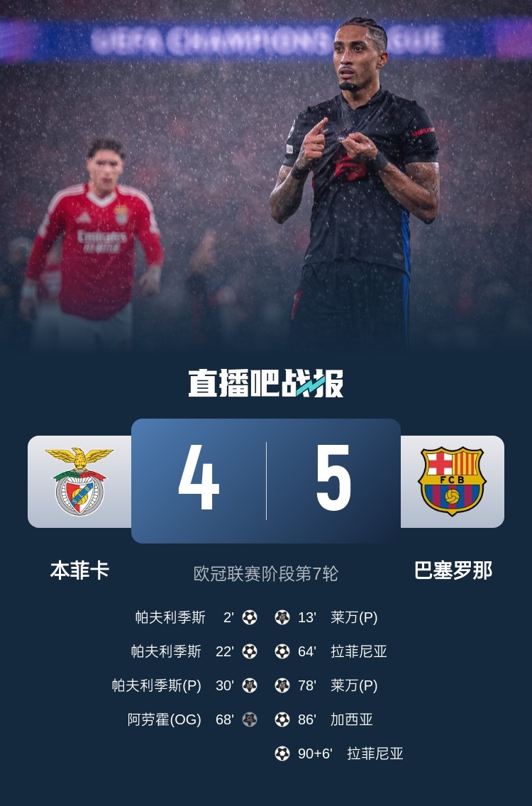  又是互捅局？巴薩、本菲卡歐冠聯(lián)賽階段曾貢獻(xiàn)5-4絕殺名局