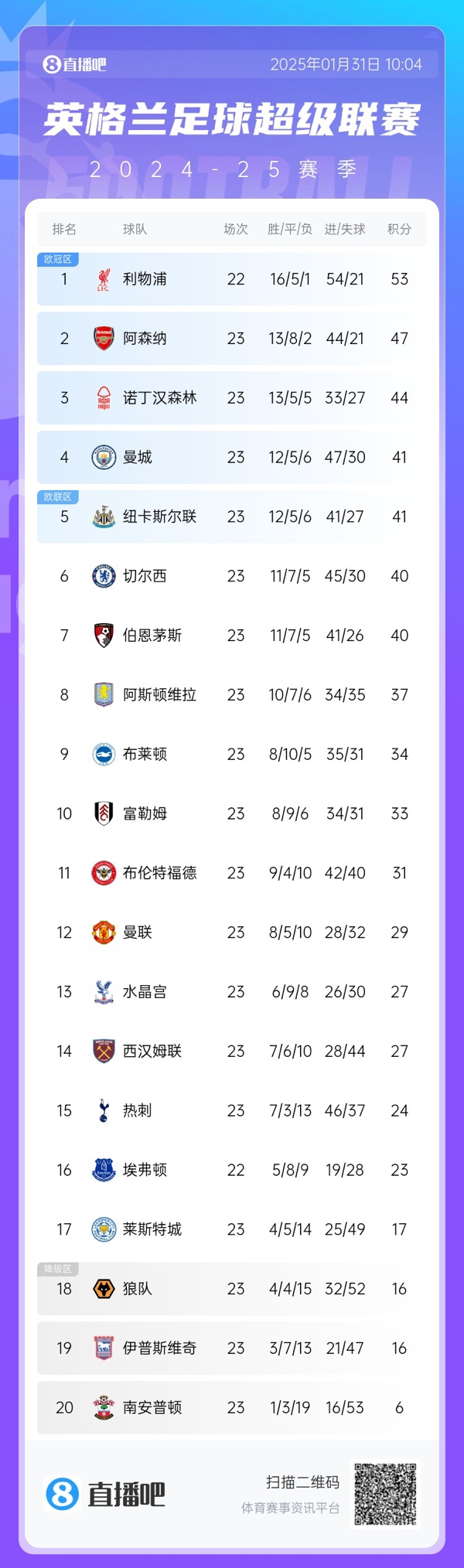  危！英超第4曼城與第8維拉之間僅差4分，僅曼城一隊(duì)要參加附加賽