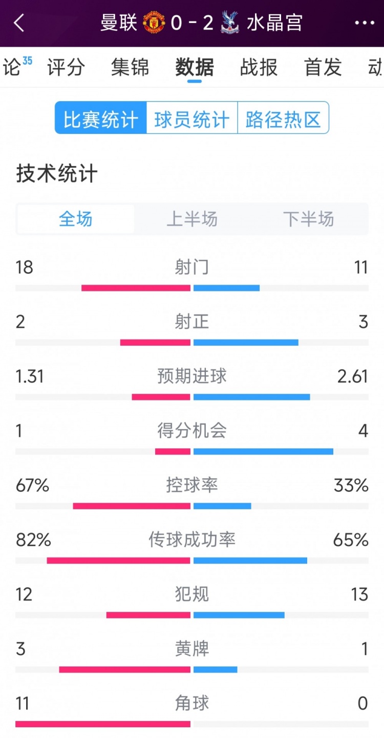  效率低，曼聯(lián)0-2水晶宮全場數(shù)據(jù)：射門18-11，射正2-3，角球11-0