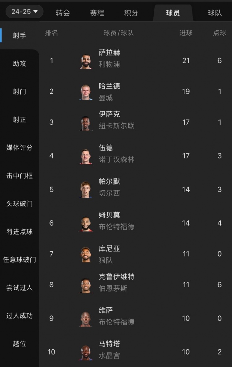  摩根吐槽：射手榜前列沒有槍手身影，塔帥對哈弗茨的信任令人費(fèi)解