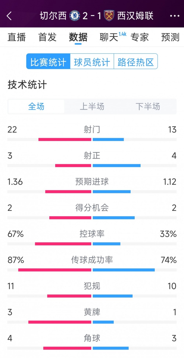  逆轉(zhuǎn)取勝！切爾西2-1西漢姆全場數(shù)據(jù)：射門22-13，射正3-4