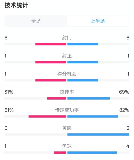  紐卡半場(chǎng)1-0阿森納數(shù)據(jù)：射門(mén)6-6，射正1-1，控球率31%-69%
