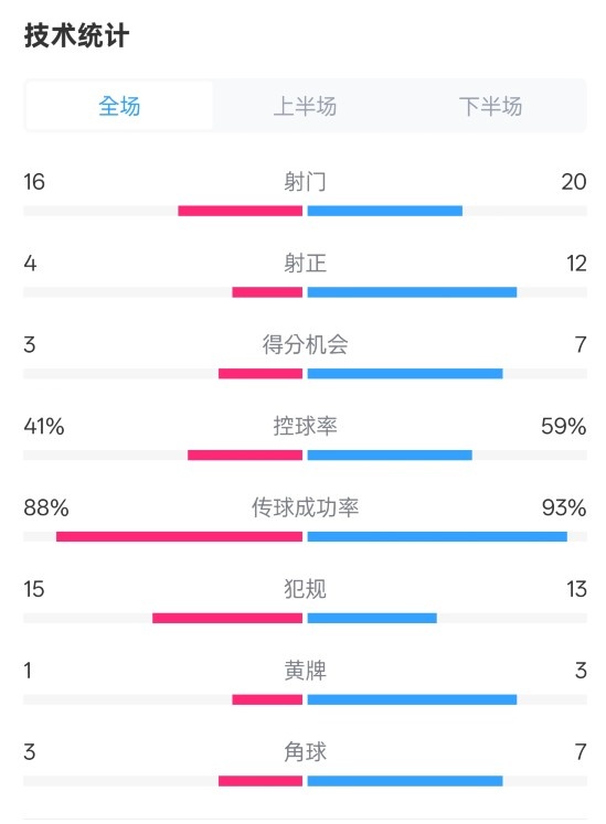  萊加內(nèi)斯2-3皇馬數(shù)據(jù)：射門16-20，射正4-12，控球率41%-59%
