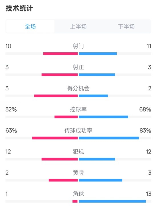  紐卡2-0阿森納全場(chǎng)數(shù)據(jù)：射門10-11，射正3-3，控球率32%-68%