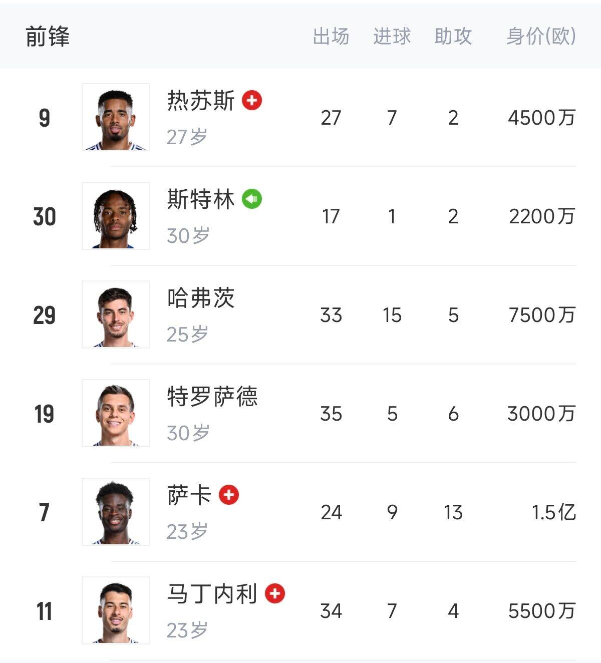  英超歐冠怎么辦？阿森納0引援鋒線傷一半，僅?！肮?、斯、特”3人