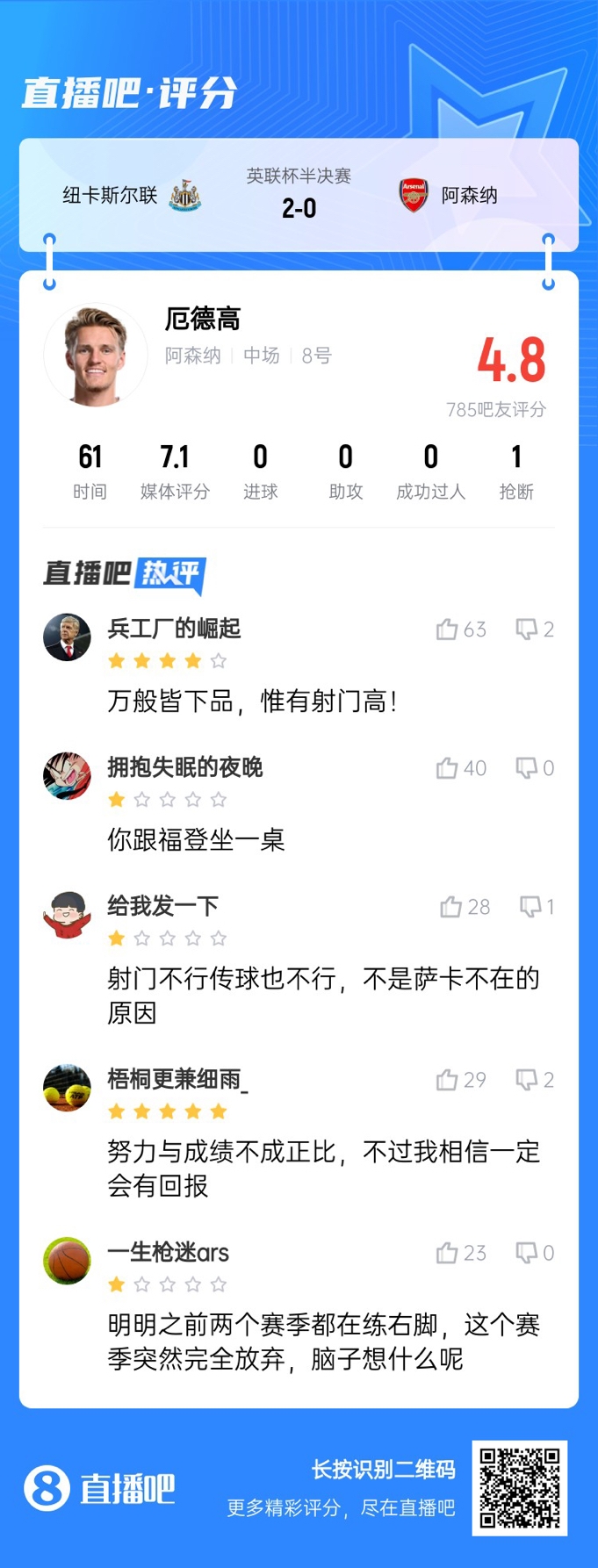  射術(shù)又拉胯了！厄德高4射0正，遭吧友吐槽：射門不行傳球也不行