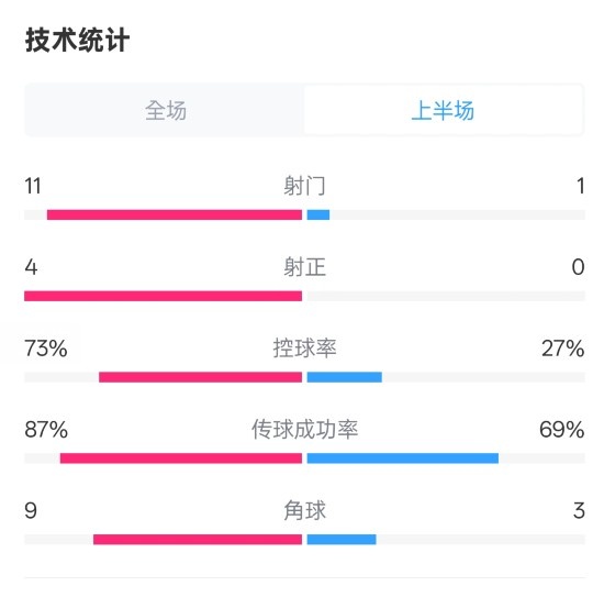  壓制！紅軍半場(chǎng)1-0熱刺數(shù)據(jù)：射門11-1，射正4-0，控球率73%-27%