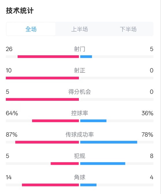  碾壓！利物浦4-0熱刺數(shù)據(jù)：射門(mén)26-5，射正10-0，控球率64%-36%