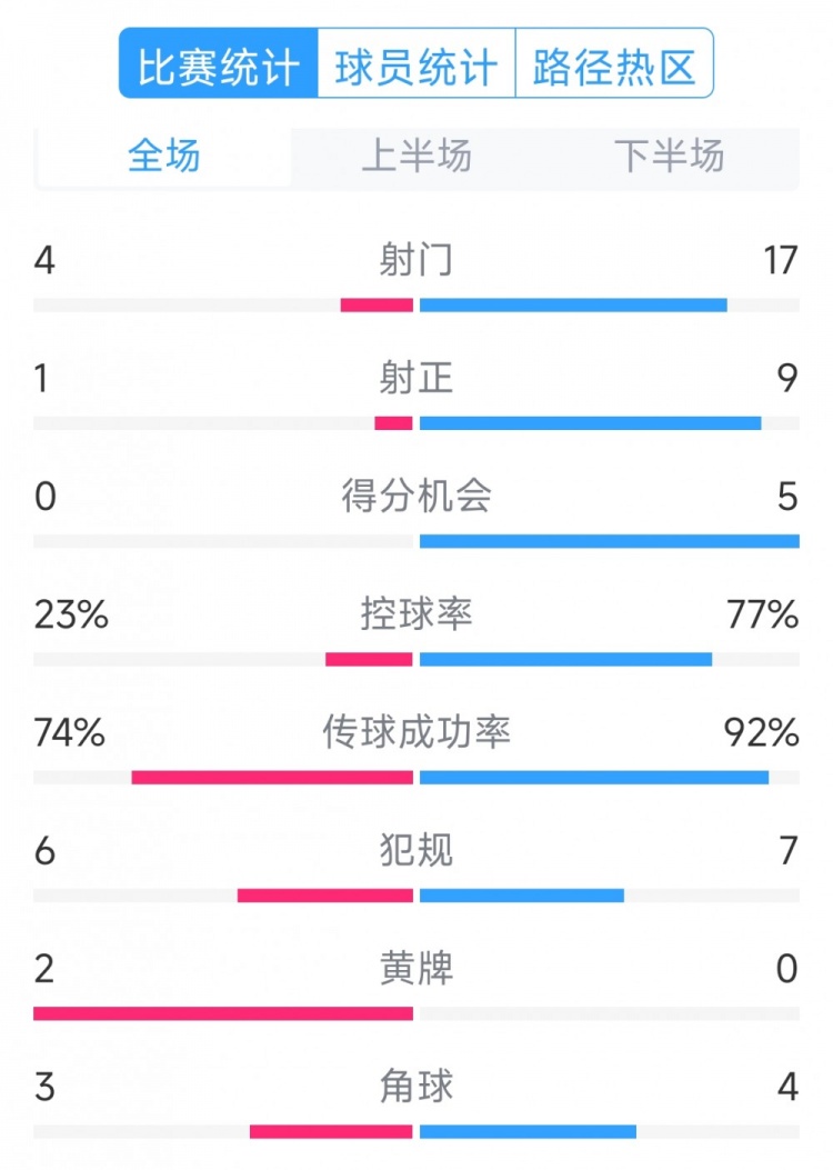  巴薩5-0瓦倫西亞全場(chǎng)數(shù)據(jù)：射門(mén)17-4，射正9-1，得分機(jī)會(huì)5-0