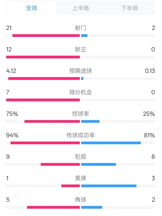  碾壓！拜仁3-0不萊梅數(shù)據(jù)：射門21-2，射正12-0，控球率75%-25%