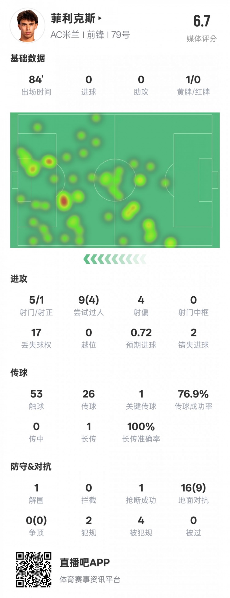  菲利克斯本場數(shù)據(jù)：1關(guān)鍵傳球4過人成功&2錯失進(jìn)球機(jī)會，評分6.7