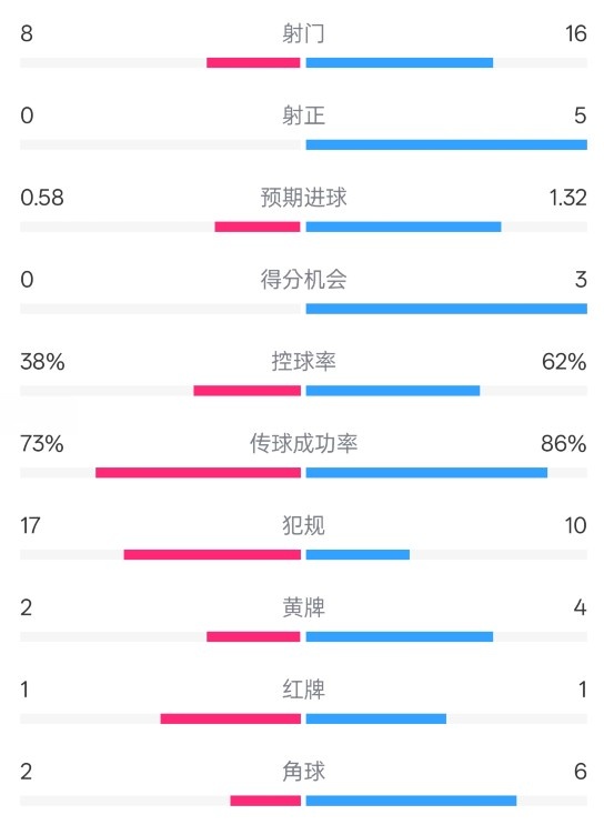  恩波利0-2米蘭全場數(shù)據(jù)：射門8-16，射正0-5，控球率38%-62%