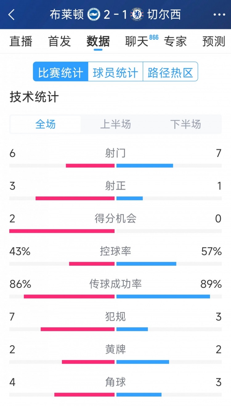  效率差距大，切爾西1-2布萊頓全場數(shù)據(jù)：射門7-6，射正1-3