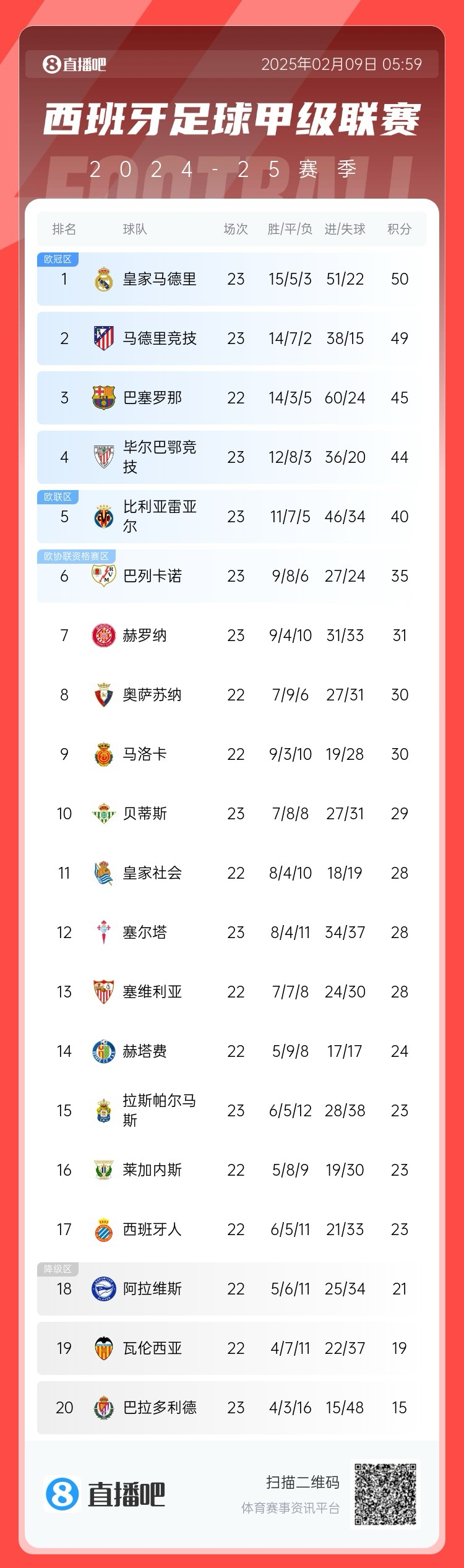  西甲積分榜：皇馬50分第1，馬競49分第2 ，巴薩少賽45分第3