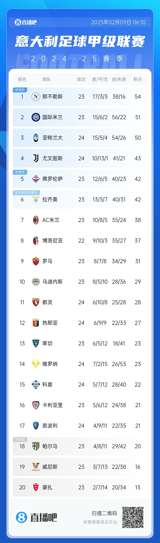  意甲積分榜：那不勒斯領(lǐng)先國米3分，AC米蘭升第七距歐戰(zhàn)區(qū)4分