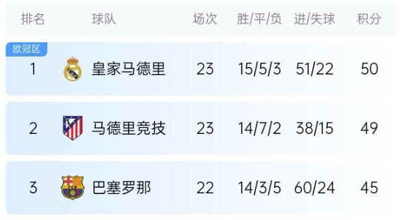  機會來了！巴薩少賽1場落后皇馬5分，第35輪還有一場國家德比