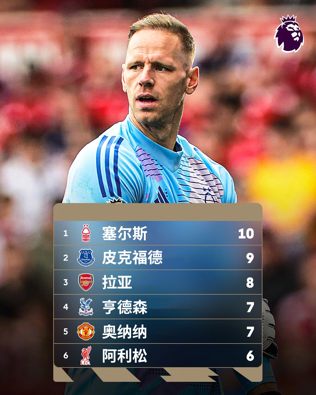  誰能想到？英超金手套獎(jiǎng)爭奪形勢(shì)：森林門將塞爾斯10次零封領(lǐng)跑