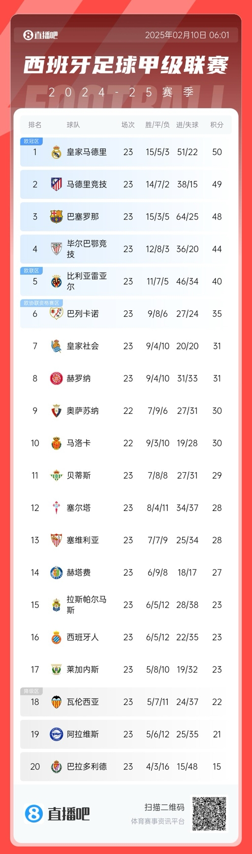  三強(qiáng)爭(zhēng)冠！西甲積分榜：巴薩第三距榜首皇馬2分，馬競(jìng)第二落后1分