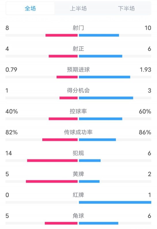  塞維利亞1-4巴薩全場(chǎng)數(shù)據(jù)：射門8-10，射正4-6，控球率40-60%