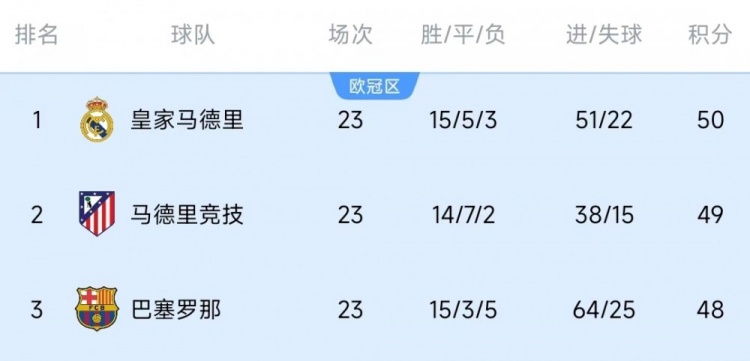  競爭激烈！西甲23輪之后皇薩競只相差2分，2013-2014賽季之后首次