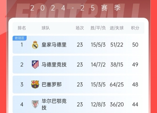  再刺激一次！13/14賽季皇薩競(jìng)23輪3隊(duì)同分&爭(zhēng)冠到末輪，今年差2分