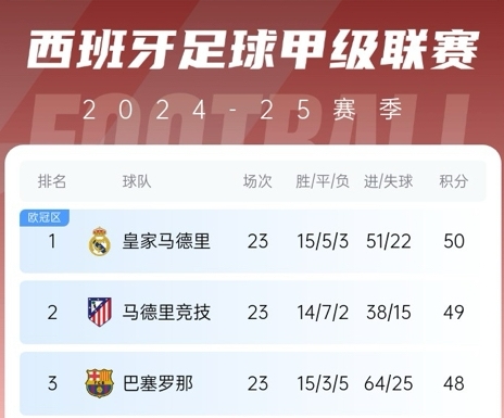  更接近了！巴薩贏球后奪冠概率升至28%，皇馬仍51%&預測分差3分