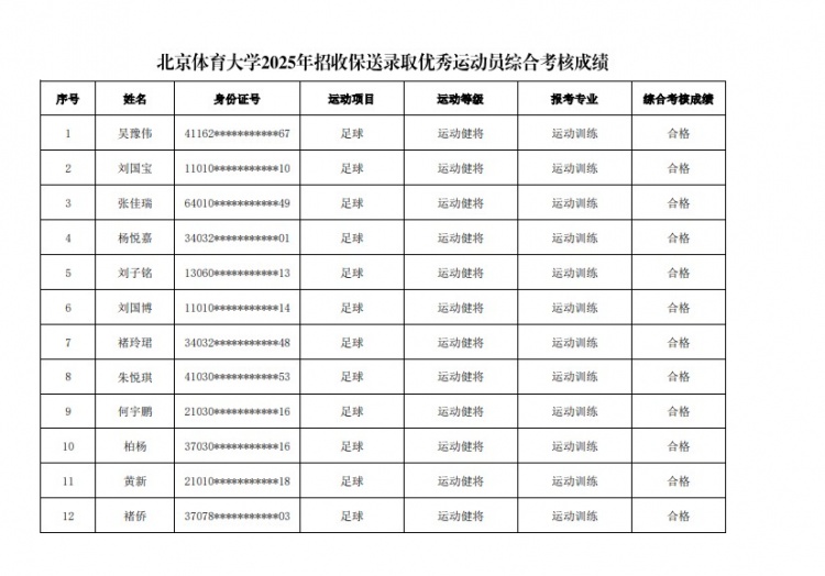  67名球員通過北體大保送錄取初審，王世杰、何宇鵬、王剛在列