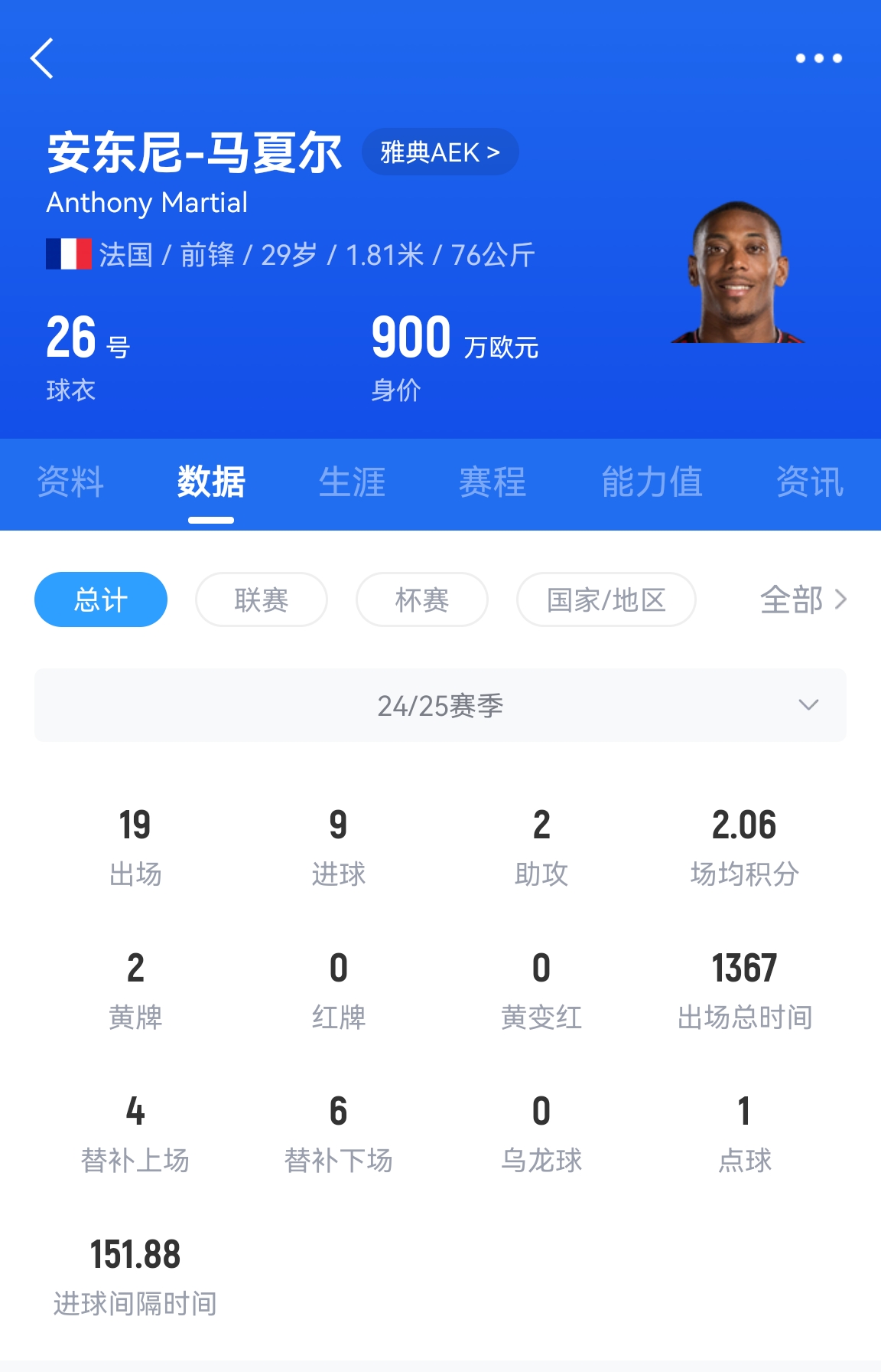  專業(yè)吃餅！馬夏爾梅開(kāi)二度賽季19場(chǎng)9球，雅典AEK5-0大勝