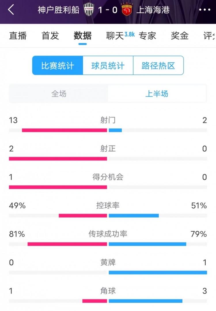  被全面壓制 ！神戶半場(chǎng)13次射門，海港2射門0射正