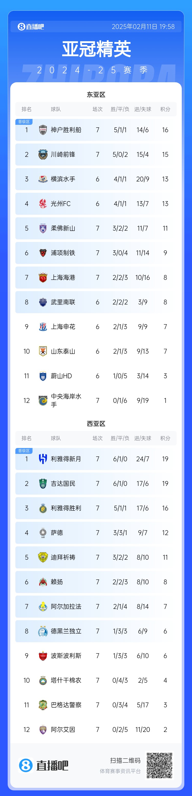  亞冠東亞區(qū)積分榜：海港進(jìn)球多驚險(xiǎn)保住第7，神戶(hù)、川崎提前晉級(jí)