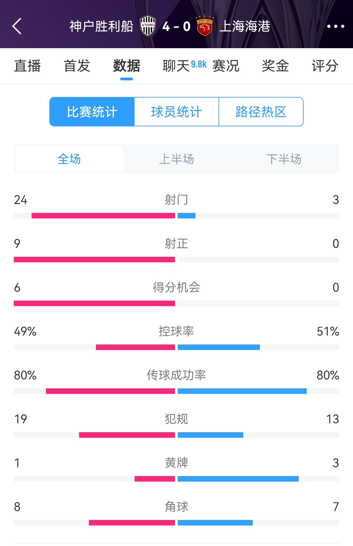  單方面碾壓！海港0-4神戶(hù)全場(chǎng)數(shù)據(jù)：射門(mén)3-24！射正0-9！