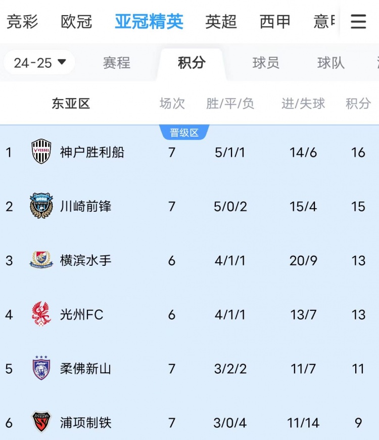 川崎、神戶雙雙大比分獲勝，J聯(lián)賽暫時(shí)包攬亞冠東亞區(qū)前三名