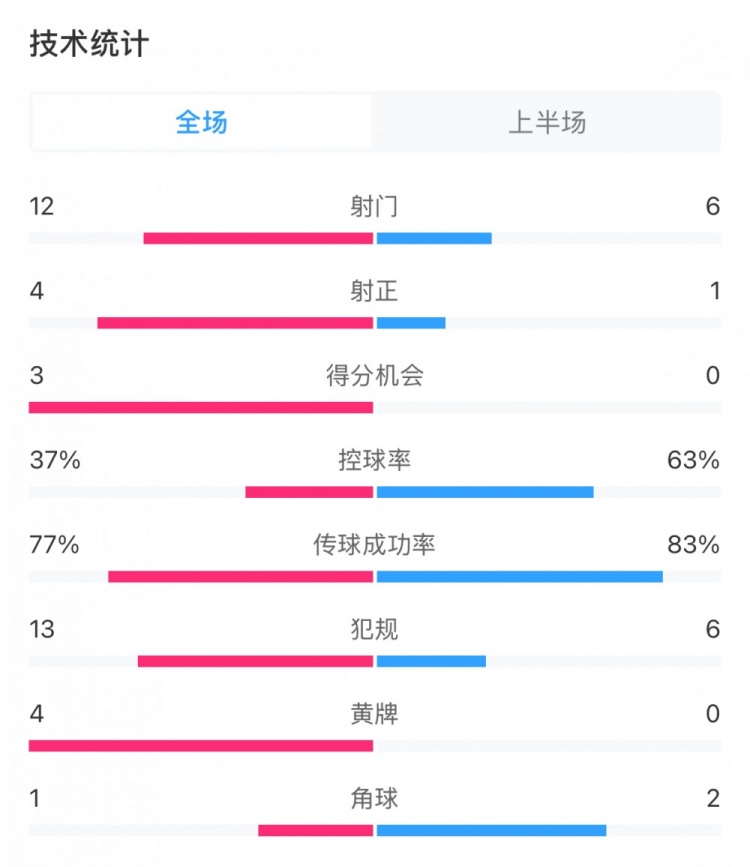  高效！泰山vs光州半場(chǎng)數(shù)據(jù)：泰山4次射正打進(jìn)3球，控球率37%