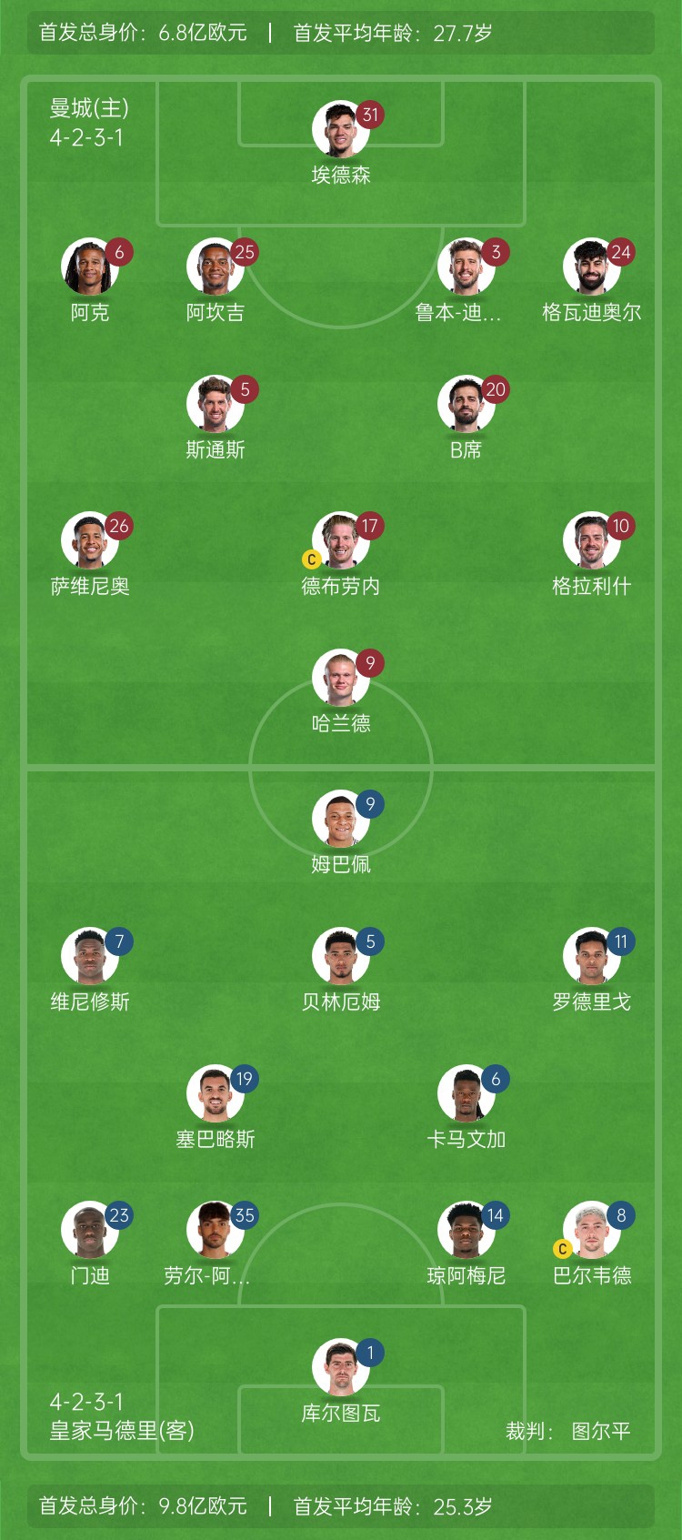  ??巔峰對(duì)決！曼城vs皇馬首發(fā)身價(jià)對(duì)比：曼城6.8億歐 皇馬9.8億歐