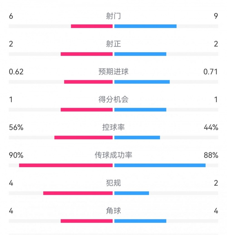  曼城1-0皇馬半場數(shù)據(jù)：射門6-9，射正2-2，得分機會1-1