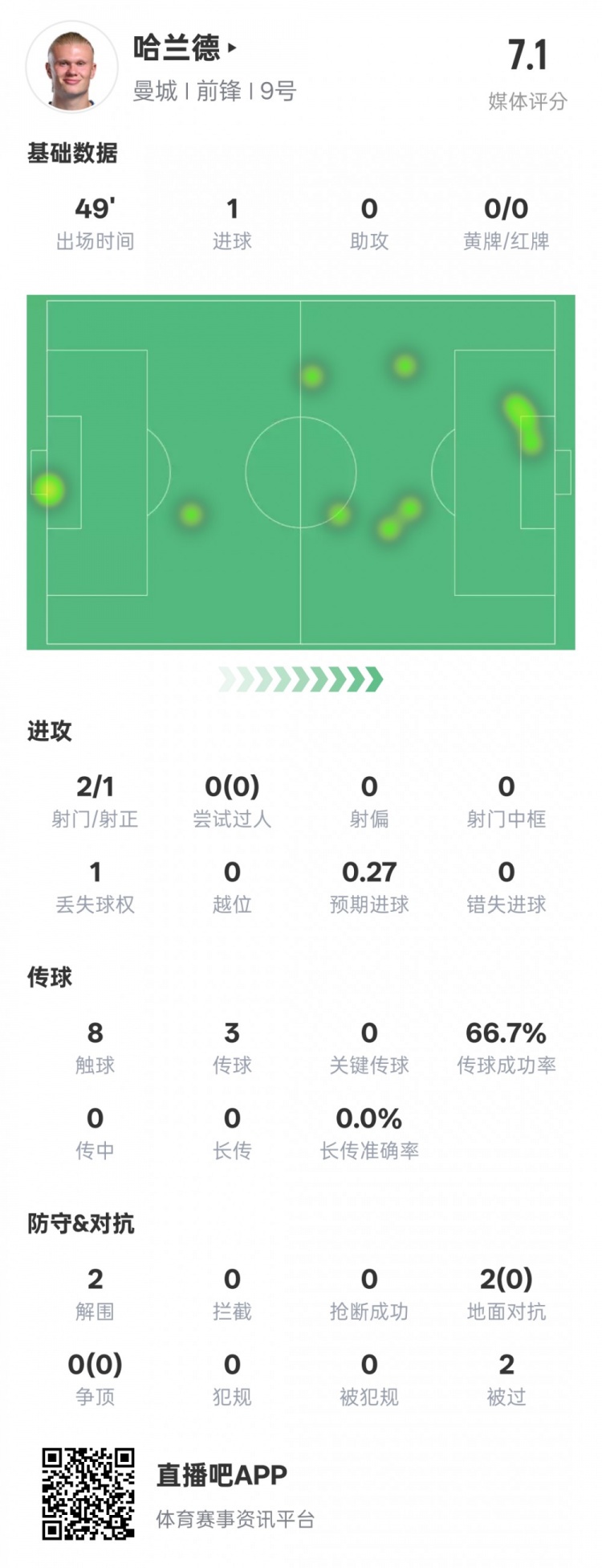  沒隱身！哈蘭德半場數(shù)據(jù)：2射正1進球2解圍，評分7.1