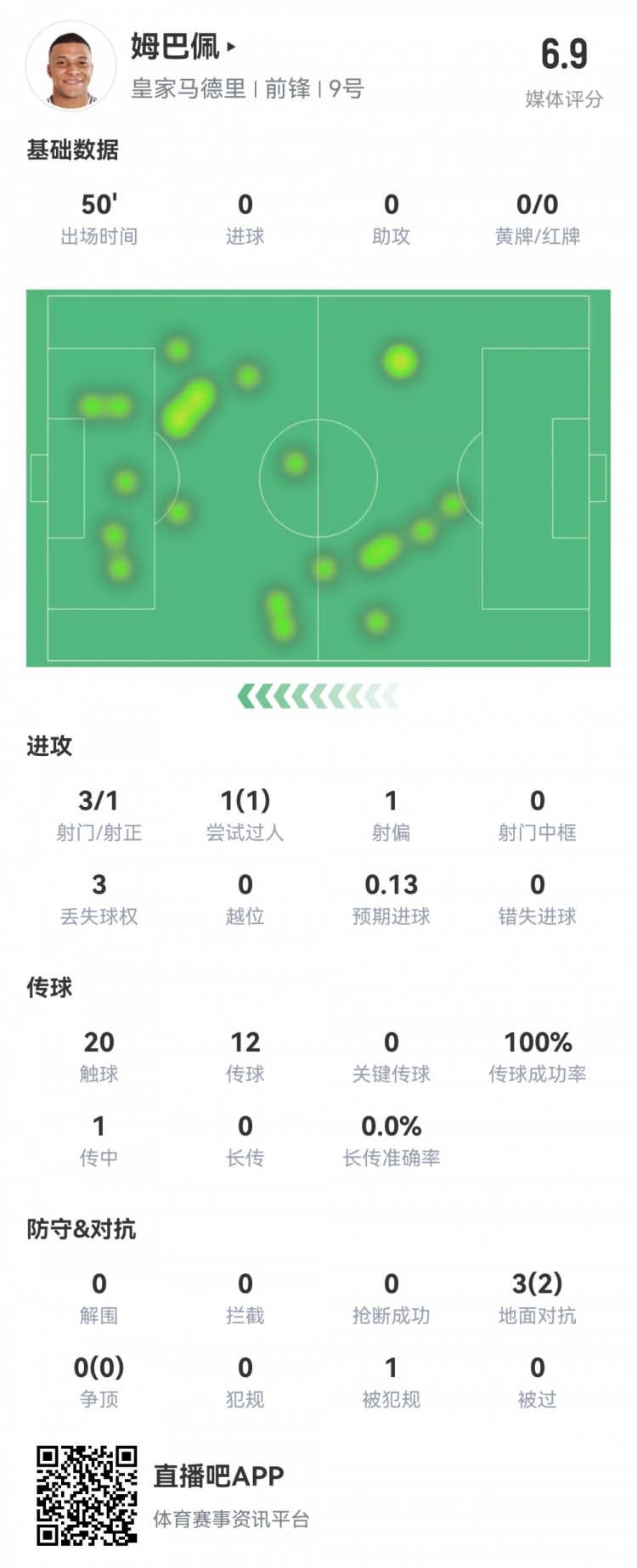  姆巴佩半場(chǎng)數(shù)據(jù)：3射1正1過人，預(yù)期進(jìn)球0.13，評(píng)分6.9
