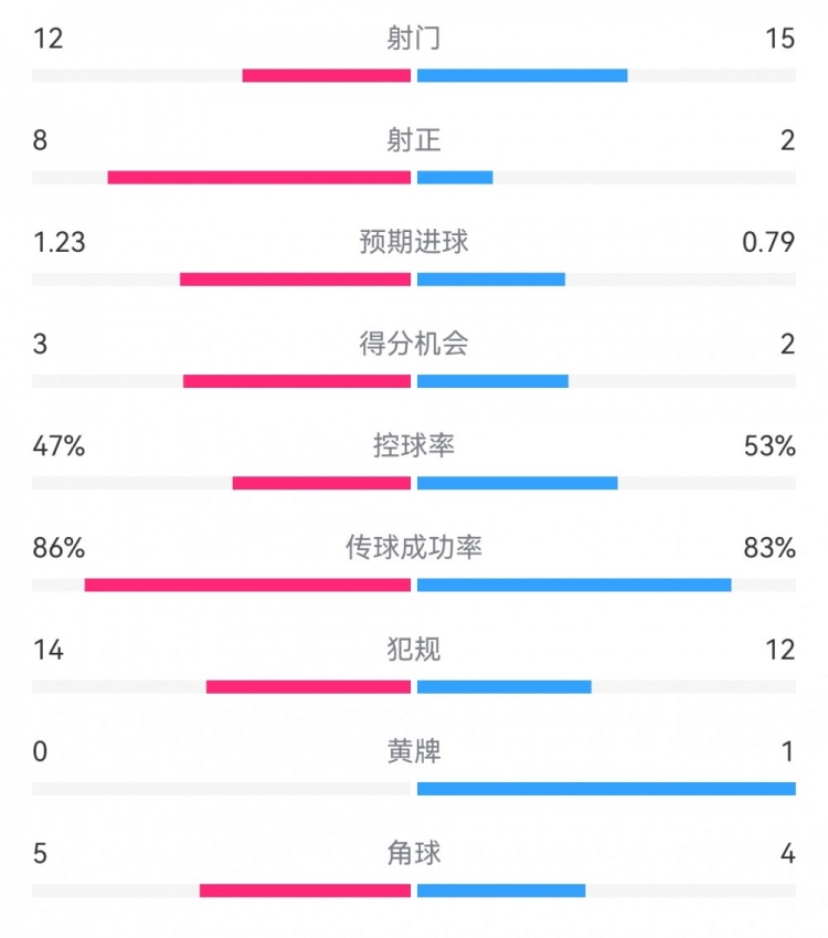  尤文2-1埃因霍溫?cái)?shù)據(jù)：射門12-15，射正8-2，得分機(jī)會(huì)3-2