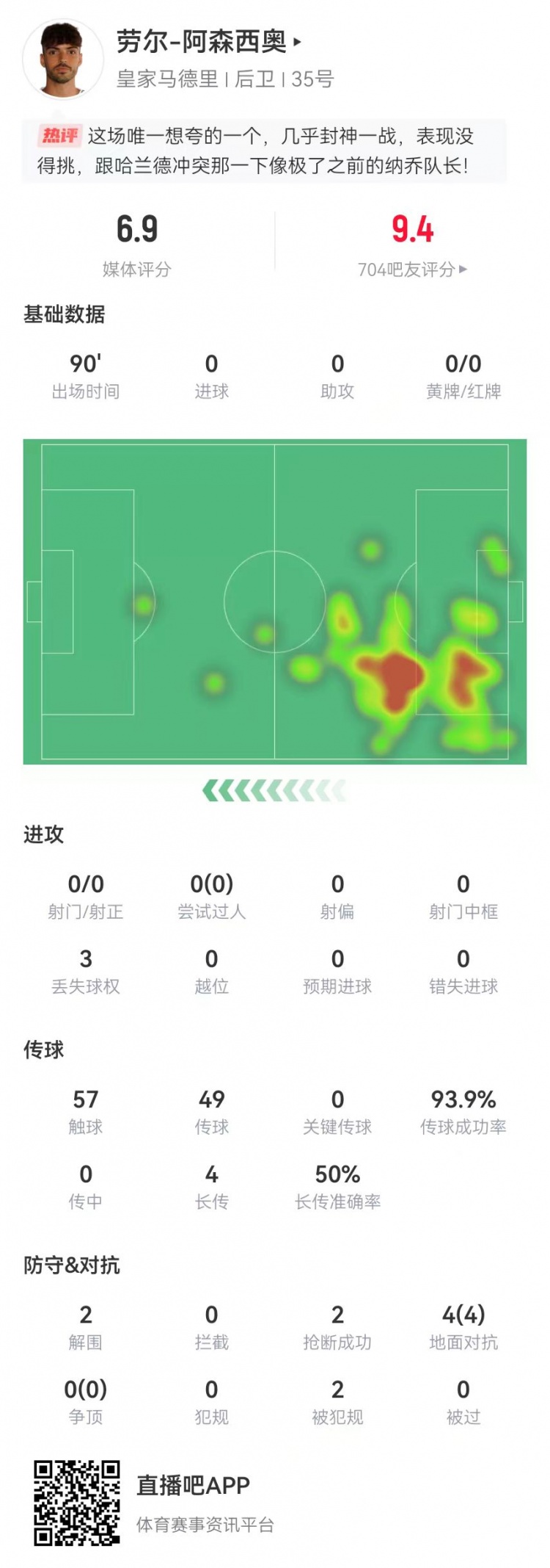  大心臟！勞爾-阿森西奧本場2解圍2搶斷1救險 4對抗4成功+2造犯規(guī)