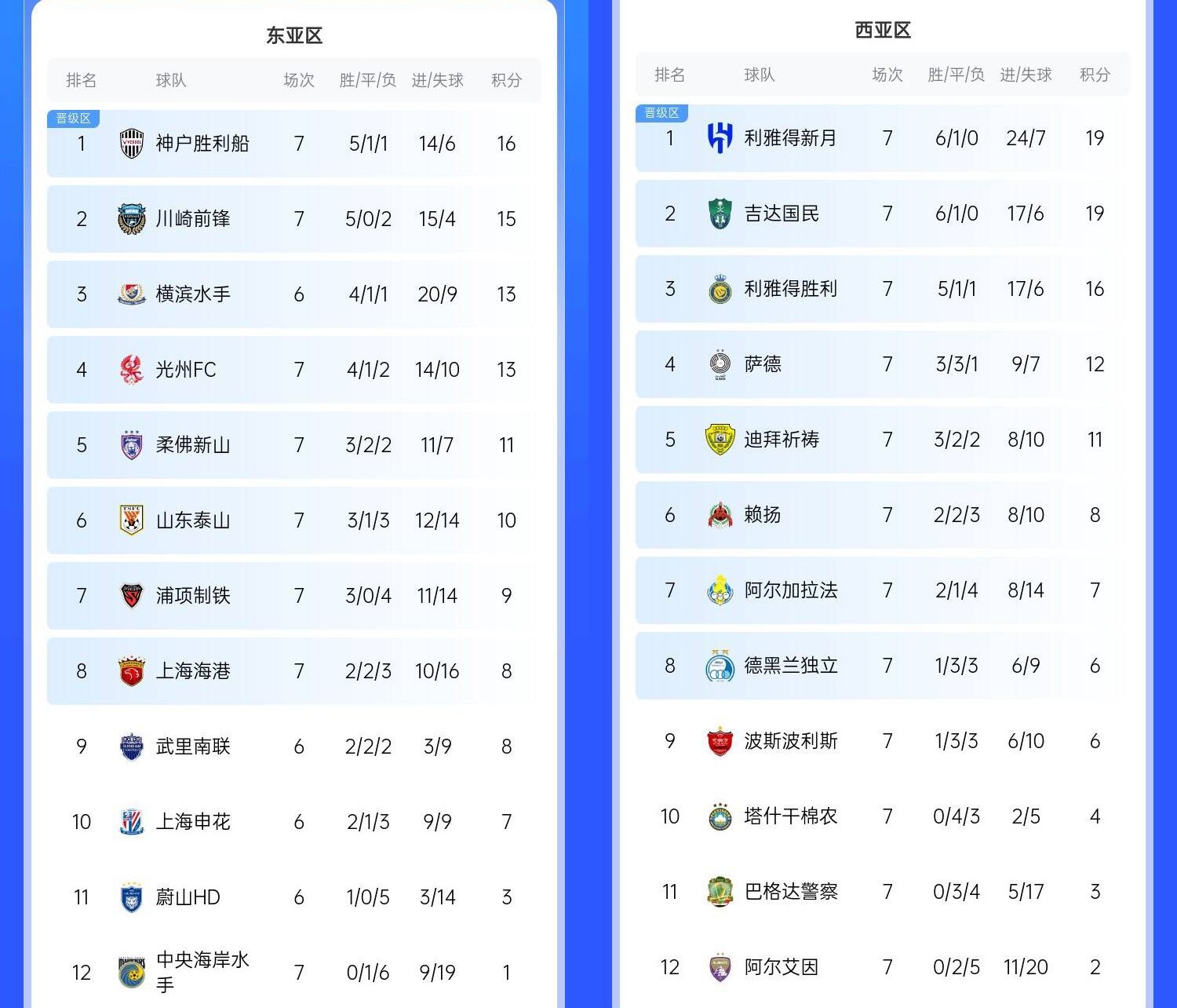  決賽日本vs沙特？亞冠東區(qū)J聯(lián)賽3隊(duì)前三，西區(qū)沙特聯(lián)3隊(duì)斷層領(lǐng)跑