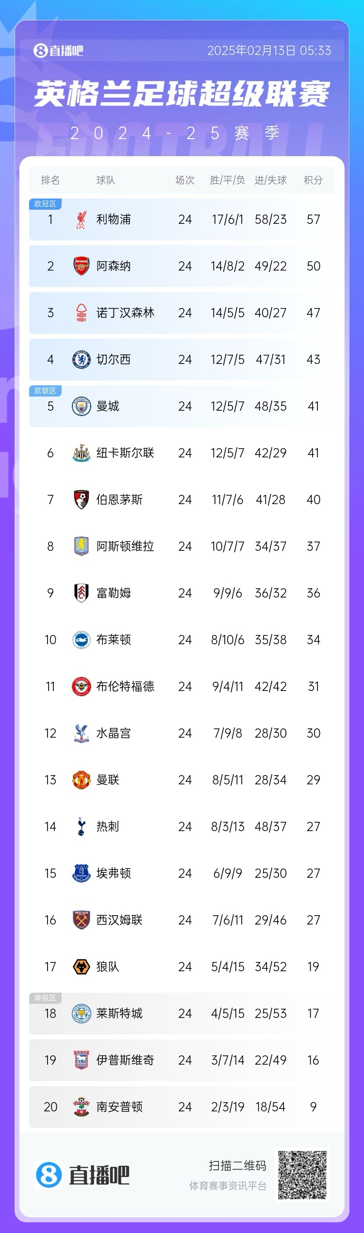  英超積分榜：利物浦遭絕平仍7分領跑，埃弗頓聯(lián)賽4場不敗排第15