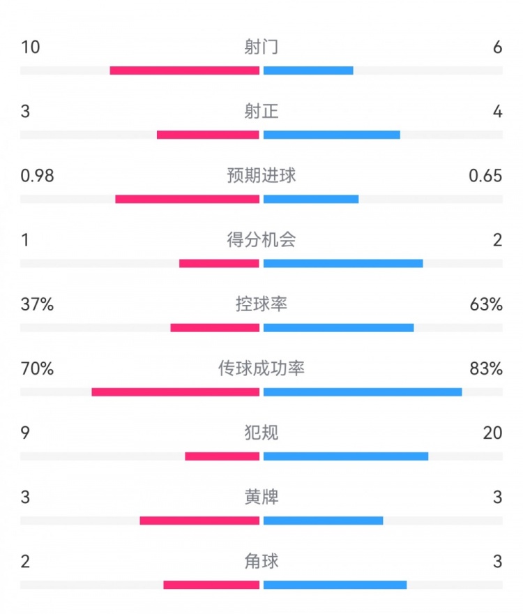  埃弗頓2-2利物浦數(shù)據(jù)：射門10-6，射正3-4，得分機會1-2