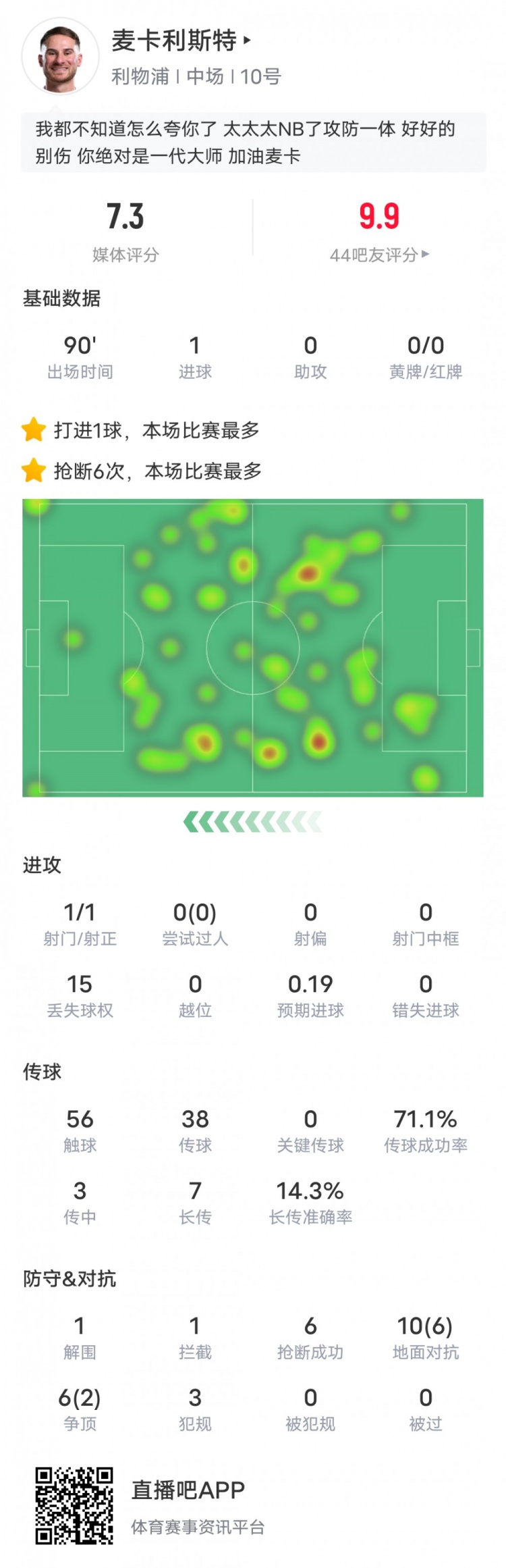  麥卡利斯特本場數(shù)據(jù)：6搶斷全場最多&1進球1解圍1攔截，評分7.3