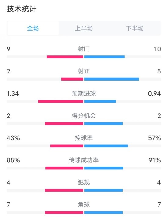  凱爾特人1-2拜仁全場(chǎng)數(shù)據(jù)：射門9-10，射正2-5，控球率43%-57%