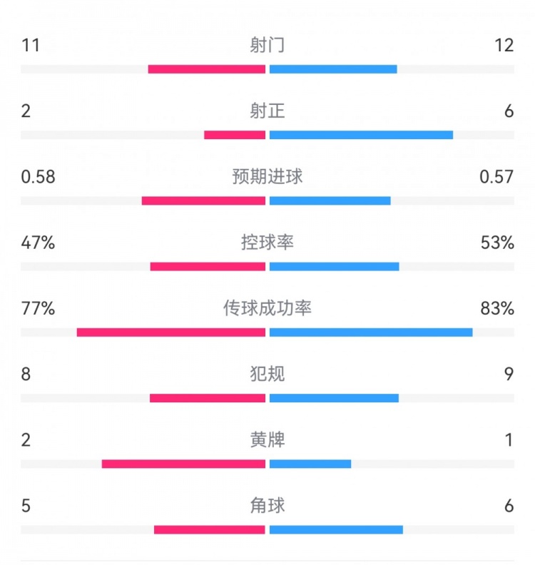  費(fèi)耶諾德1-0米蘭數(shù)據(jù)：射門11-12，射正2-6，預(yù)期進(jìn)球0.58-0.57