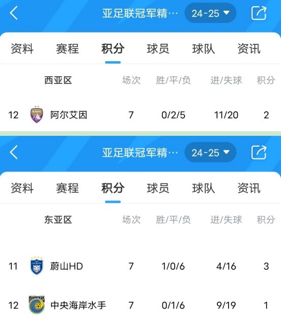  亞冠衛(wèi)冕冠軍阿爾艾因7場(chǎng)不勝，排名西亞區(qū)墊底提前出局