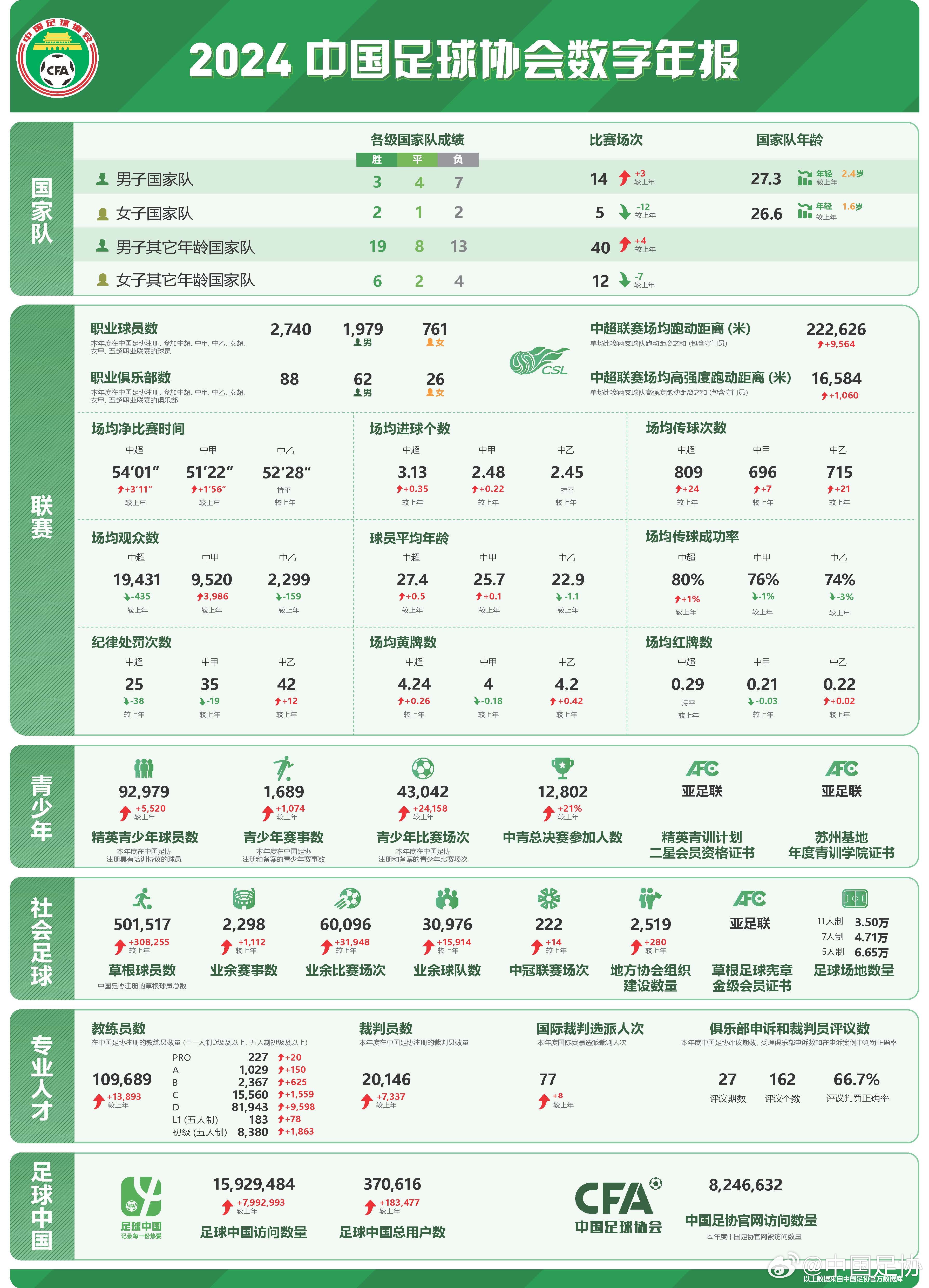  足協(xié)發(fā)布2024數(shù)字年報(bào)：男足職業(yè)球員1979人，精英青少年9.2萬(wàn)