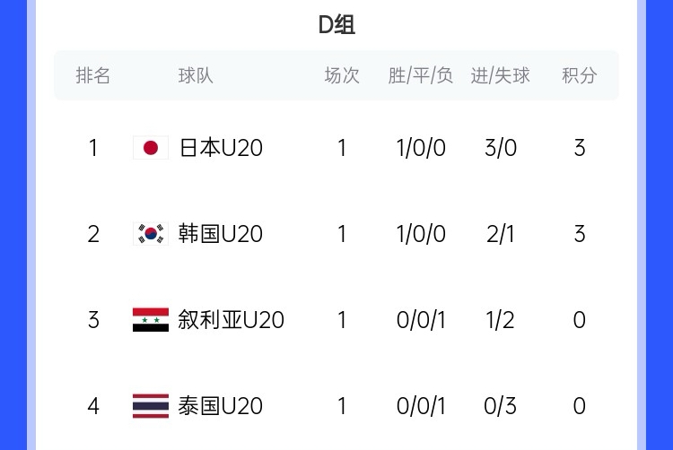  U20亞洲杯D組積分榜：日韓開門紅分列前二，泰國下輪輸韓國將出局