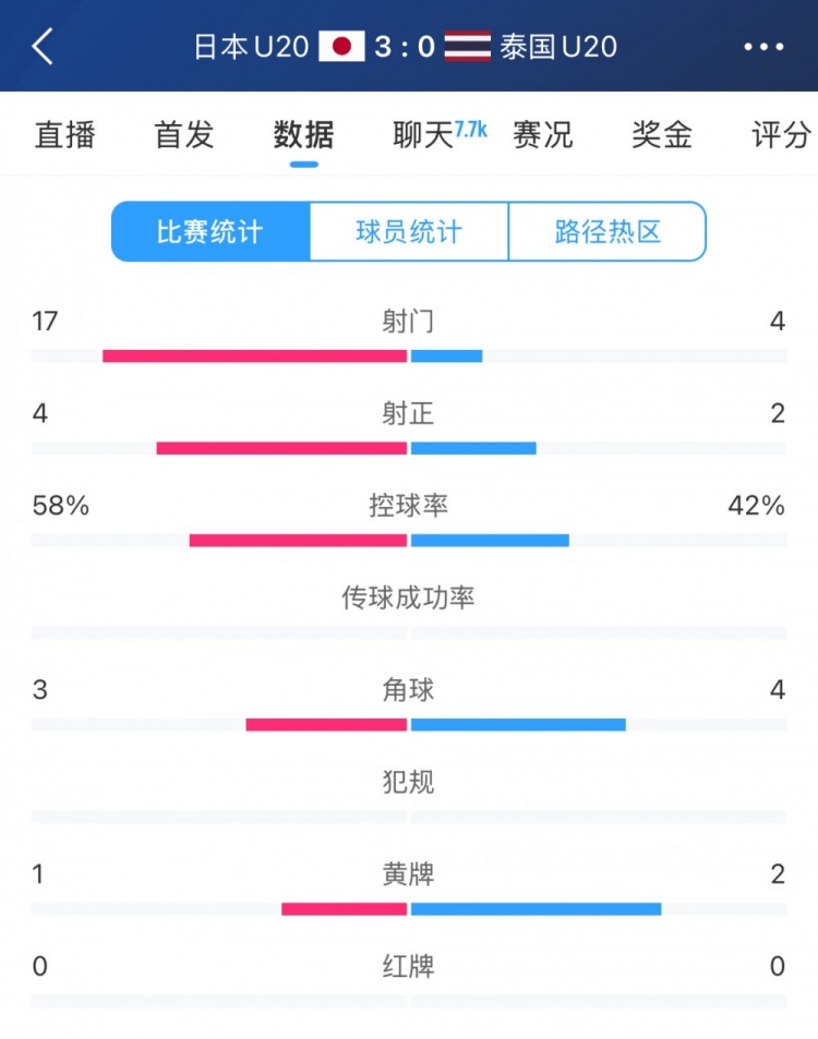  日本U20vs泰國U20全場數(shù)據(jù)：控球率58%-42%，射門數(shù)17-4