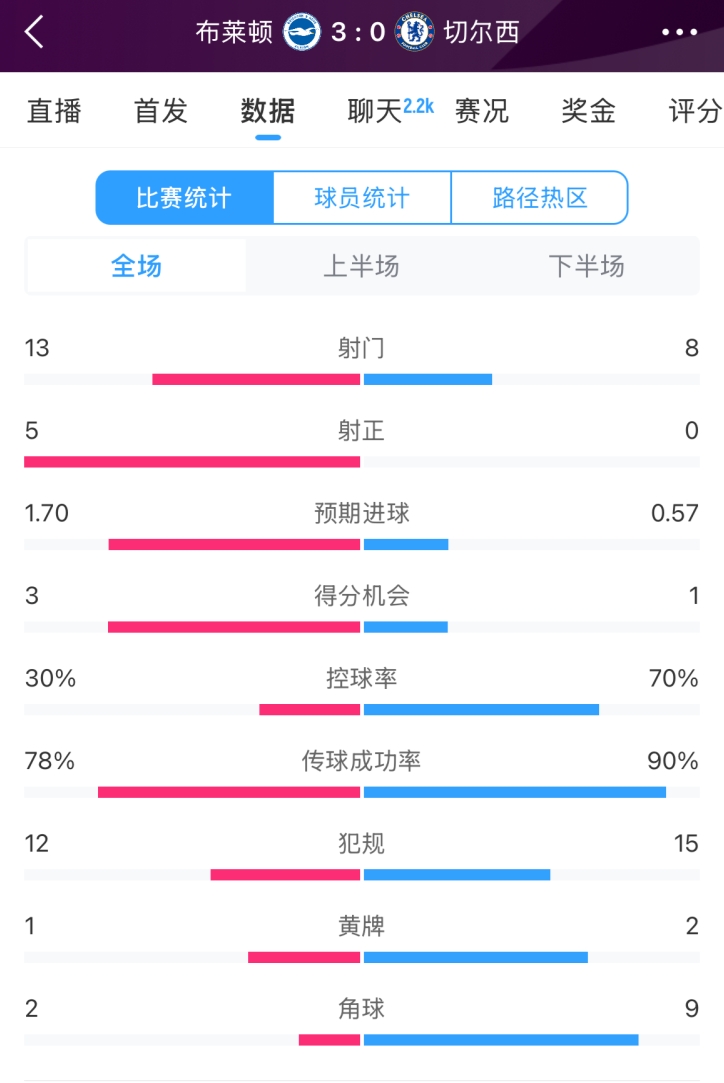  臉都不要了 切爾西全場(chǎng)0射正！布萊頓5射正 射門數(shù)13-8領(lǐng)先藍(lán)軍